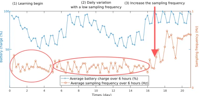 Figure 8: Evolution of the battery charge and sampling frequency of the sensors using the Deep Q-learning algorithm