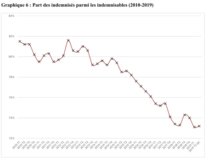 Graphique 6 : Part des indemnisés parmi les indemnisables (2010-2019) 