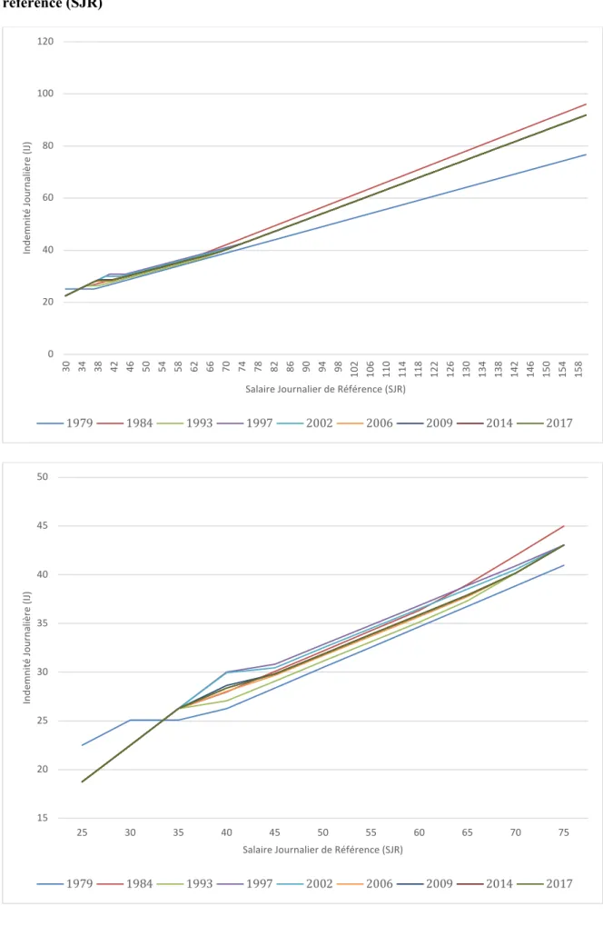 Graphique 7 a &amp; 7b : Montant de l’indemnité journalière en fonction du salaire journalier de  référence (SJR)  020406080100120 30 34 38 42 46 50 54 58 62 66 70 74 78 82 86 90 94 98 102 106 110 114 118 122 126 130 134 138 142 146 150 154 158