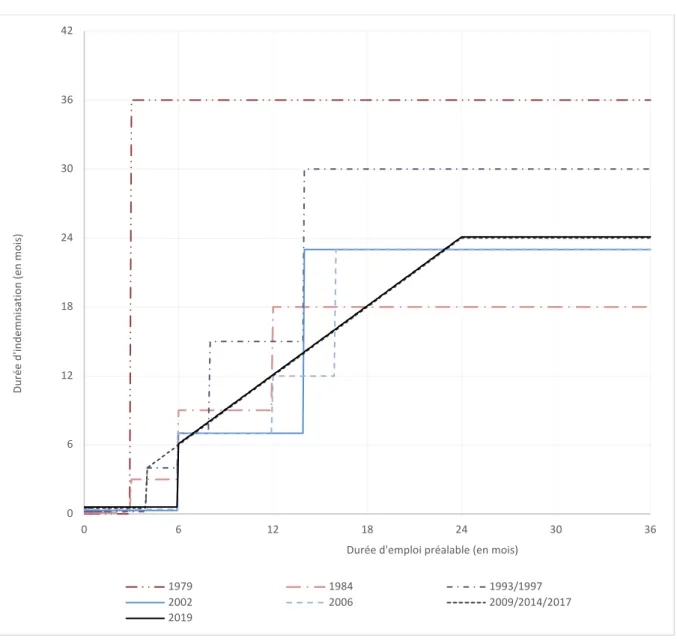 Graphique 9 : Durée d'indemnisation possible en fonction de la durée d'emploi 