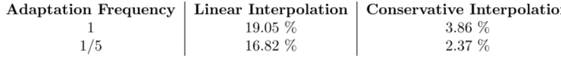 Table 4: Mass variation for the 2D rising bubble with 10 000 elements