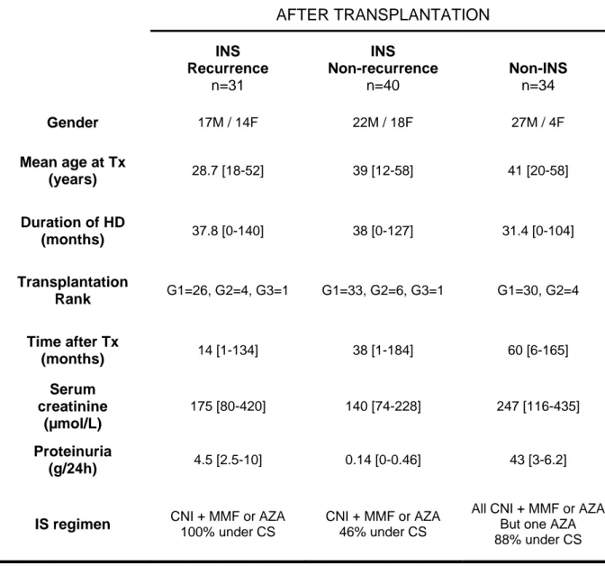 Table 1.  Clinical characteristics of INS patients with or without recurrence after  kidney transplantation (Tx) and proteinuric controls (non-INS)