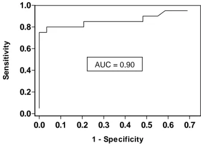 Figure 2  0.0 0.1 0.2 0.3 0.4 0.5 0.6 0.70.00.20.40.60.81.0 1 - SpecificitySensitivity 0.0 0.1 0.2 0.3 0.4 0.5 0.6 0.70.00.20.40.60.81.0 1 - SpecificitySensitivityB A AUC = 0,90AUC = 0,75