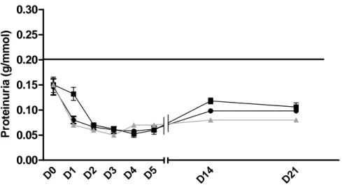 Figure 7  D0 D1 D2 D3 D4 D50.000.050.100.150.200.250.30 sST2 Lew.1W (n=5)sST2 Buff/Mna (n=5)NaCl(n=1) D1 4 D2 1Proteinuria (g/mmol)