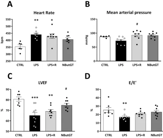 Figure 5.  Heart function parameters. Heart function was evaluated in vivo 3 hours after shock induction on  control, LPS, LPS+ fluid resuscitation (R: 15 ml/kg 1 hour after shock induction) and LPS+ R + treatment  with NButGT (10 mg/kg)
