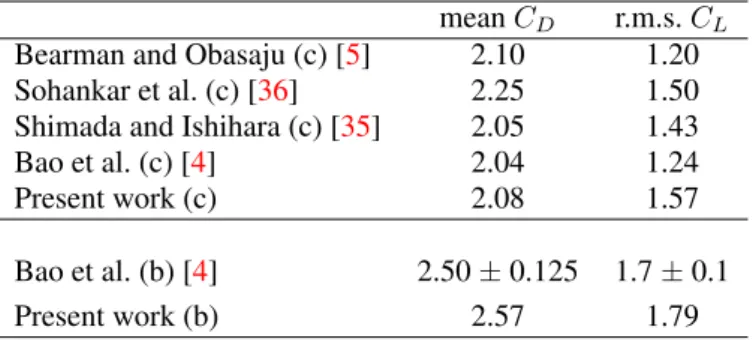 Table II. Comparisons of drag and lift coefficients with the literature for Configurations (b) and (c).