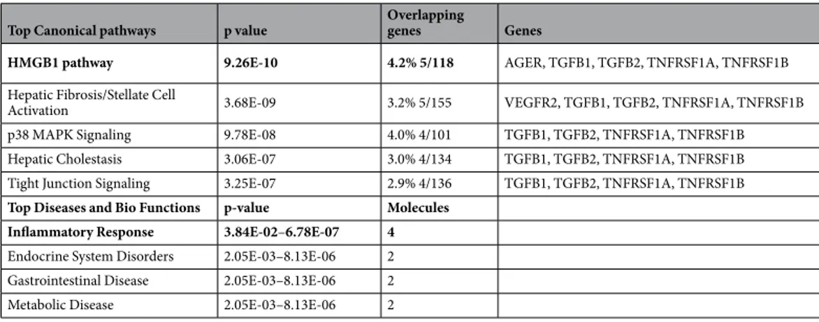 Table 3.  Summary of IPA analysis based on rs3219175 associated plasma analytes. Ingenuity Pathway Analysis  (IPA analysis): rs3219175 associated Chemokine and Cytokines