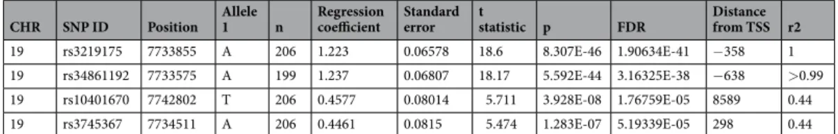 Table 1.  Whole blood eQTL analysis. The table indicates all cis SNPs (with a window of 100,000 bp around  RETN gene locus) associated with resistin mRNA expression (FDR &lt; 0.05), SNP id with their respective  genomic position within chromosome 19, allel