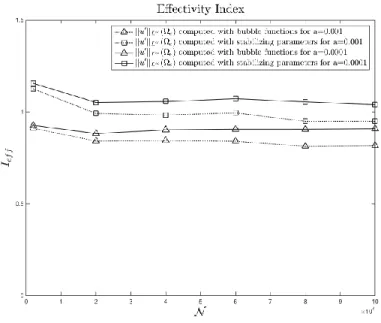 Figure 3: Effectivity indexes for a = 10 −3 and a = 10 −4