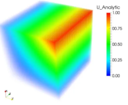 Figure 10: Analytic solution for 3D convection-diffusion equation with a = 10 −3