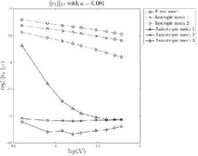 Figure 12: Error in L 2 norm with a = 10 −3 for regular boundary layers in 3D