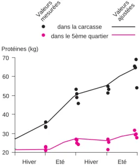Figure 5. Evolution des quantités ajustées et mesurées des protéines de la carcasse et du 5ème quartier pour des animaux en croissance discontinue