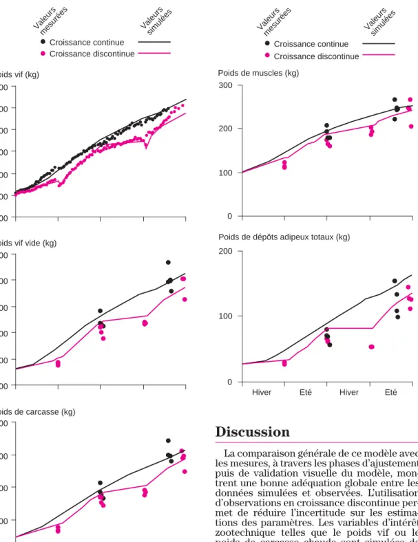 Figure 7. Comparaison des poids de muscle et de dépôts adipeux totaux de la carcasse simulés et mesurés  pour des animaux en croissance  conti-nue ou disconticonti-nue