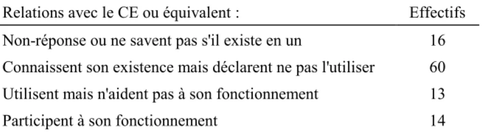 Tableau I.5  Utilisation des oeuvres sociales 