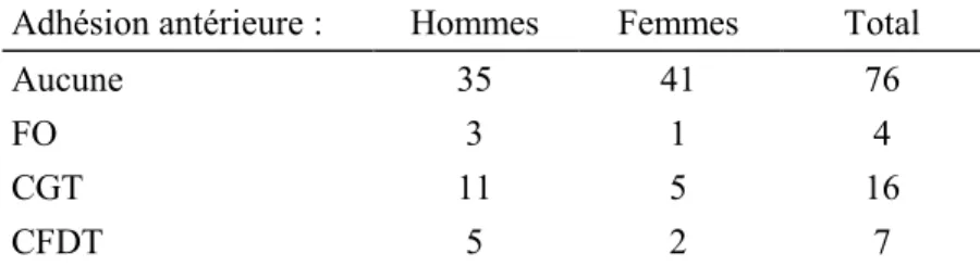 Tableau I.5 Les nouveaux syndiqués ont-ils adhéré antérieurement à  une organisation syndicale ? 