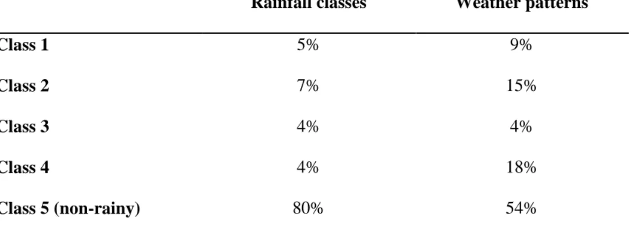 TABLE  1.  Evolution  of  the  classes  occurrence  percentages  from  the  five  original  rainfall classes to the five final WPs