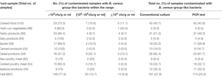 TABLE 1 | Prevalence of Bacillus cereus group bacteria in food samples collected in Tunisia during the period from April 2014 to 2015.
