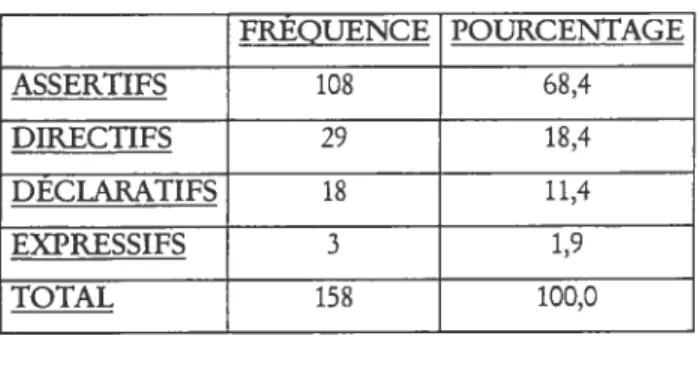 Tableau I: Actes de langage et leur rpe.