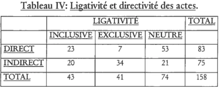 Tableau W: Ligativité et directivité des actes.