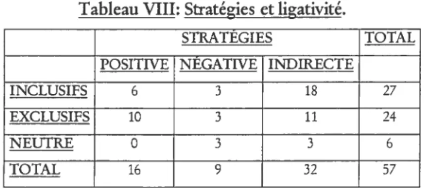 Tableau VIII: Stratégies et ligativité.