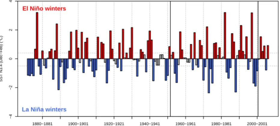 Fig. 2. Classification of 1872-2007 winters (ONDJFM) using SST Ni˜no 3.4 Index (Trenberth, 1997), resulting in La Ni˜na winters (blue color), neutral winters (grey color) and El Ni˜no winters (red color)