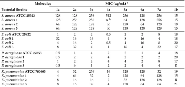 Table 5. Minimum inhibitory concentrations (MICs) of the sulfamidocarbonyloxyphosphonate derivatives 1a–7a and 1b toward Gram-positive and Gram-negative bacteria.