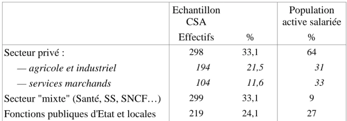 Tableau 4. Secteurs d'activité des adhérents à la CFDT 8 Echantillon  CSA  Population   active salariée  Effectifs  %  %  Secteur privé :  298  33,1  64  — agricole et industriel  194  21,5  31  — services marchands  104  11,6  33 