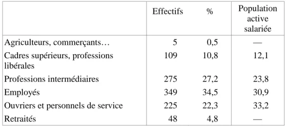 Tableau 5. La profession des adhérents à la CFDT 