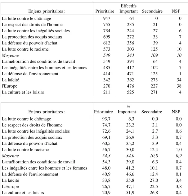 Tableau 13. Les enjeux prioritaires de l'action syndicale selon les adhérents de la  CFDT (en valeur absolue et en pourcentage).