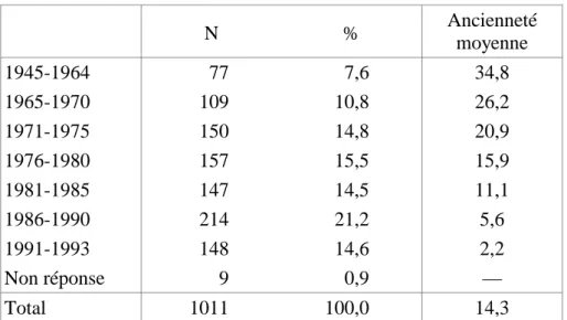 Tableau 2. Année d'adhésion et ancienneté des adhérents 