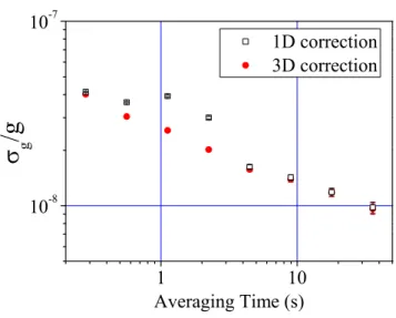 FIG. 4: Sensitivity to g with 1D and 3D corrections. The measurement was realized during the day, with a floating platform.