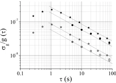 FIG. 6: Allan standard deviation of g fluctuations versus averaging time. Measurements with the nonlinear lock technique at day (resp