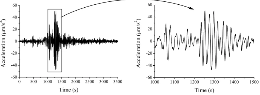 FIG. 8: Fluctuations of the gravimeter signal during the earthquake of magnitude 7.7 that occurred in China on March 20 th 2008