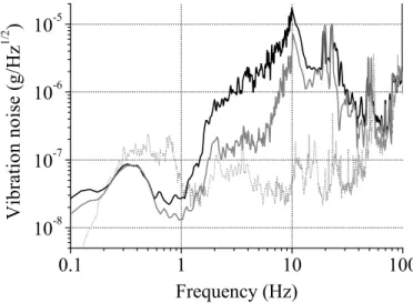 Figure 1 displays the power spectral densities of vibrations, measured with a low noise seismometer (Guralp CMG-40T, response option 30s) on the platform which is either floating (ON) (day time), or put down (OFF) (day time and night time)