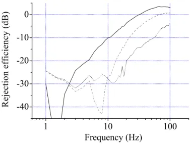 FIG. 3: Efficiency of the vibration rejection as a function of frequency without any processing (black straight line), with digital filter (dashed line), with a compensation of a delay of 4.6 ms (dotted line).