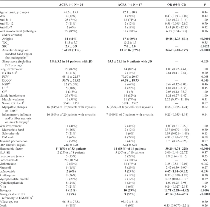 TABLE 1. Comparison of Clinical Manifestations Between ACPA-Positive and ACPA-Negative SAS Patients