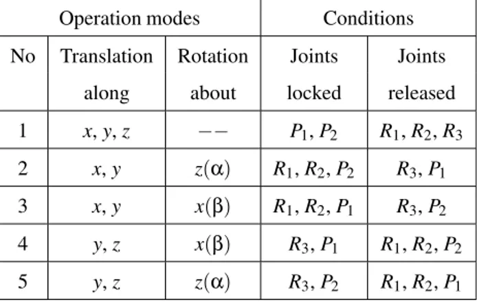 Table 1. Five operation modes of the multi-mode parallel robot.