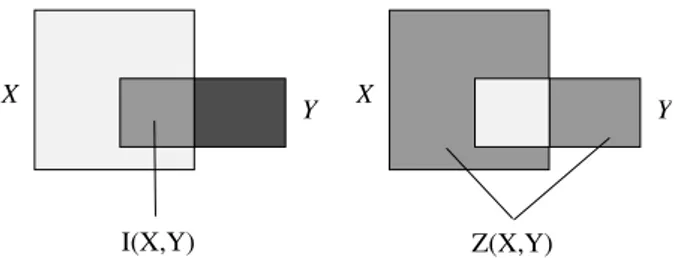 Fig. 2. Mutual information I(X,Y) and exclusive information Z(X,Y) of 2 random variables X and Y.