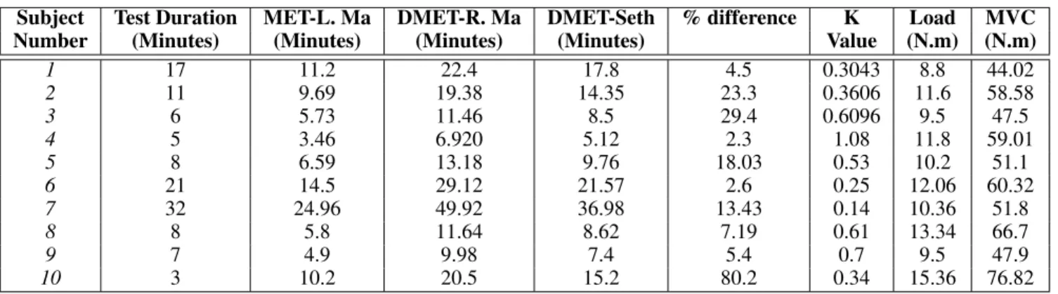 Table 5: Maximum Endurance Time Comparison