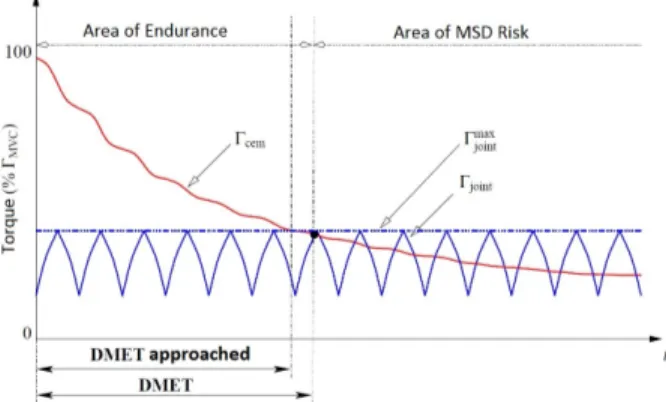 Figure 1: The endurance time for dynamic conditions (Ma 2012)