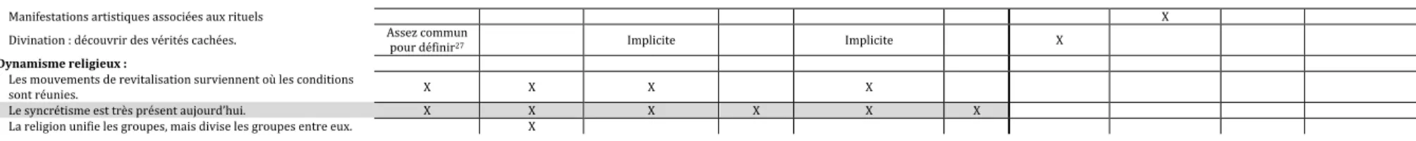 Tableau III: Comparaison des théories décrites par les manuels d’anthropologie sur l'origine et la nature de la religion 