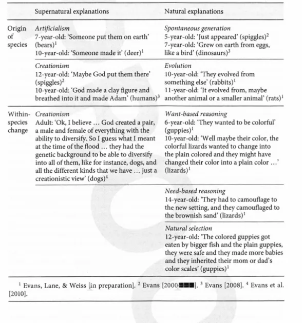 Figure  2 :  Développement  ontogénétique  des  tendances  artificialiste,  intentionnelle  et  téléologique, appliquées aux explications de l’origine du vivant (Evans &amp; Lane, 2011)