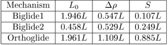 Table 1: Dimensions and rectangular Cartesian workspace surface as function of L