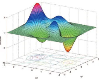 Fig. 3 Local minimum encountered in 3-dimension space in single objective optimization based method