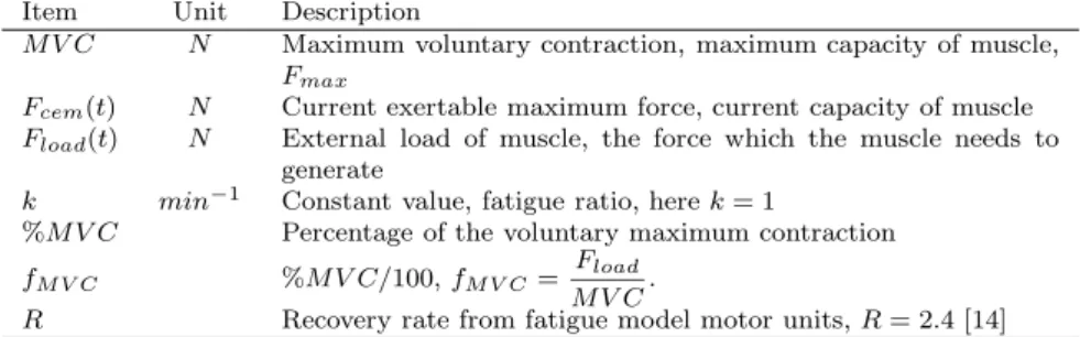 Table 1 Parameters in muscle model and a recovery model Item Unit Description