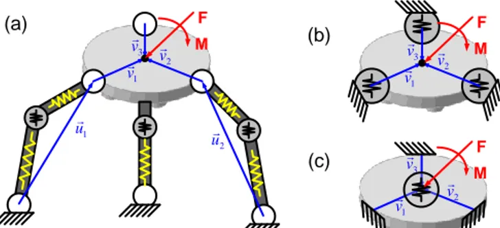 Fig. 2. Typical parallel robot (a) and transformation of its VJM models (b, c)