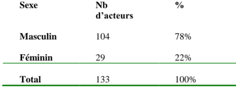 Tableau n° 1 :  Le genre des élites politico-administratives du secteur 