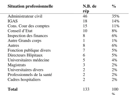 Tableau n° 5 : “ Professions ” des élites du politico-administratives du secteur 