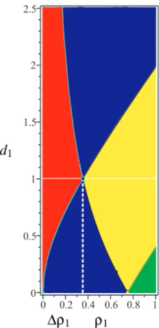 Fig. 10. Optimal d 1 and ∆ρ 1 for non-cuspidal degenerate 3-RPR.