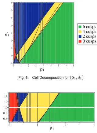 Fig. 5. Plot of the DV of C F with respect to (ρ 1 , d 1 )